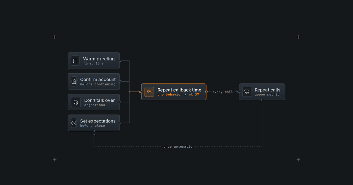 A coaching schematic: four review items on the left feed into a single highlighted behavior, repeat callback time, checked on every call in week 37, which feeds the repeat calls queue metric.